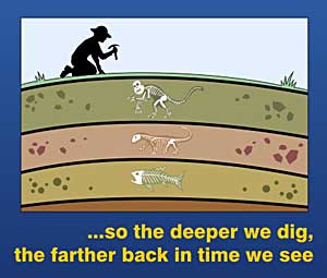 So the deeper we dig, the farther back in time we see.